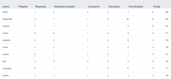tabla de resultados