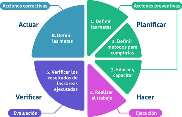 pdca1 Ciclo explicado