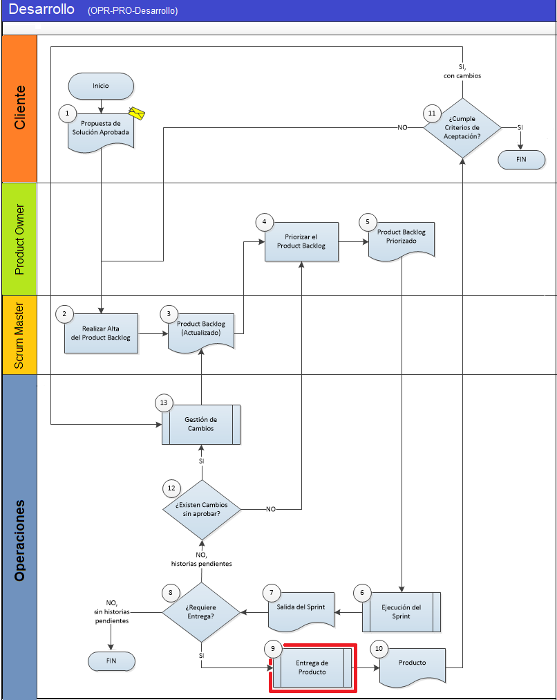 Proceso E Producto en Desarrollo Diagrama de Flujo