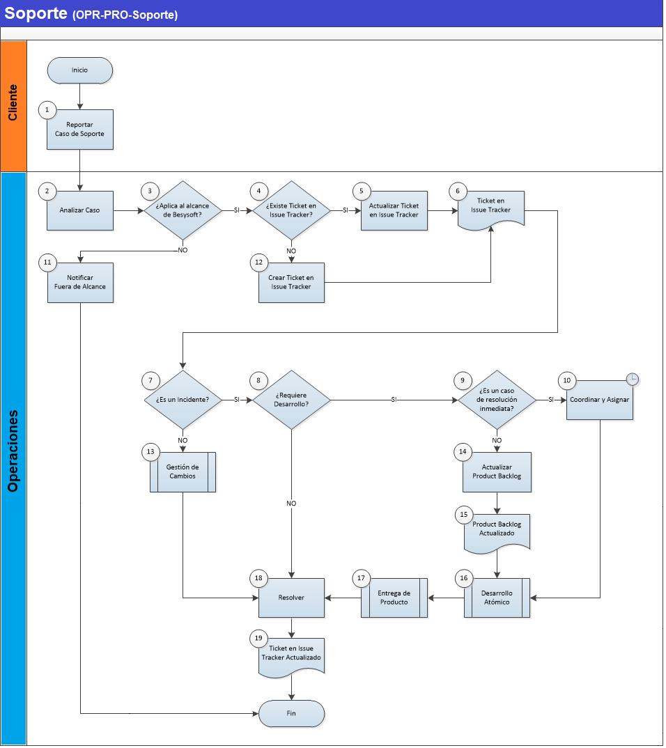 Proceso de Soporte Diagrama de Flujo