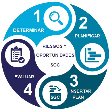 Gestión R y O SGC