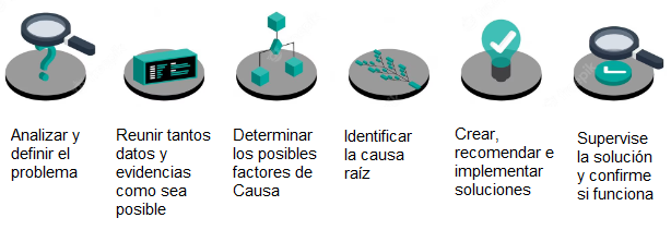 Pasos Analisis Causa Raíz ACR