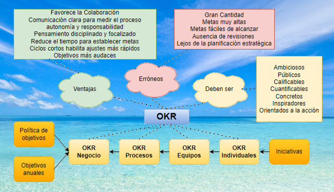 Diagrama OKR Bottom up - Ventajas - Errores