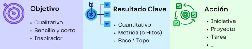 ORA Objetivo Resultado Acción