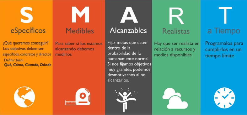 Objetivos deben ser S M A R T