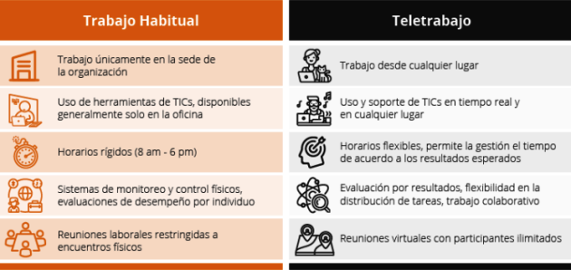 Comparativa Trabajo Habitual vs Remoto