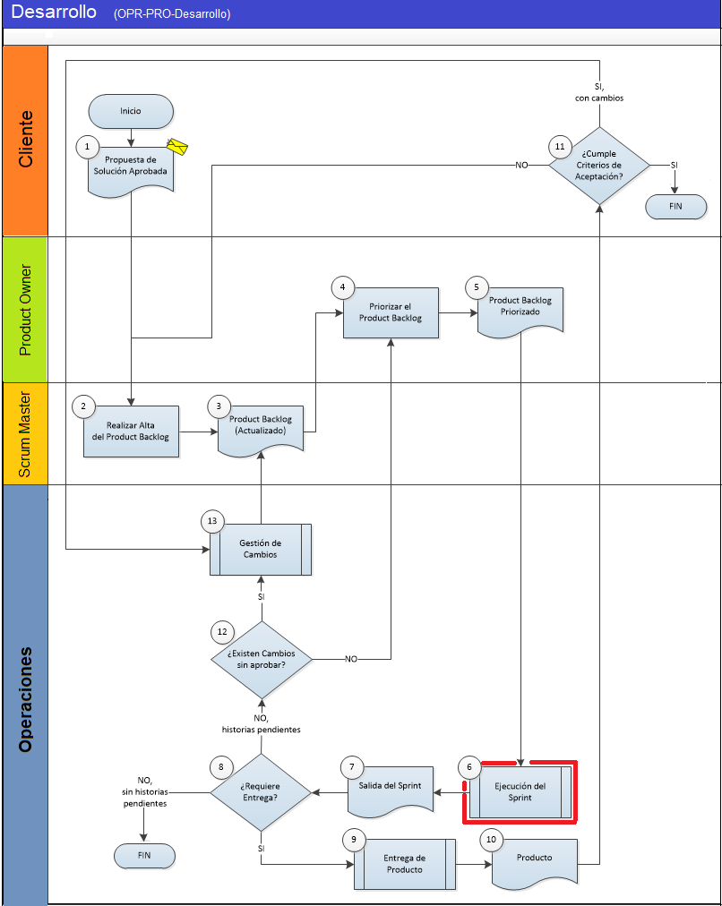 Flujo de desarrollo Diagrama de flujo