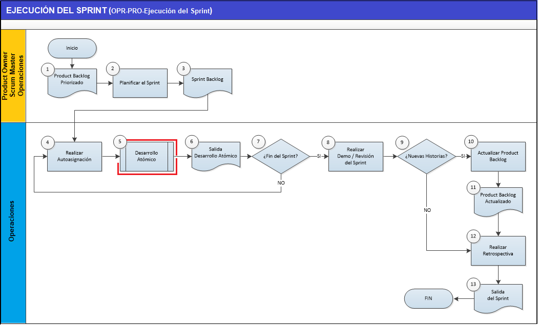 Flujo de desarrollo Sprint Diagrama de flujo