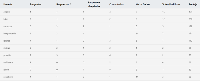tabla de resultados