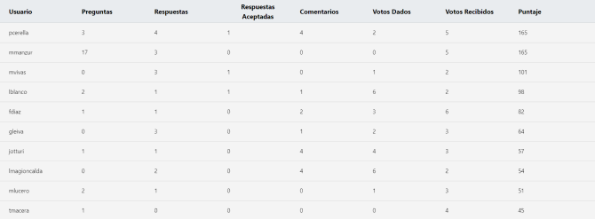 tabla de resultados
