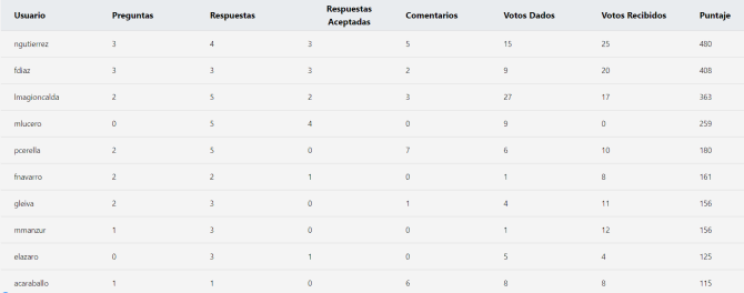 tabla de resultados