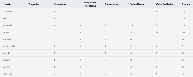 tabla de resultados