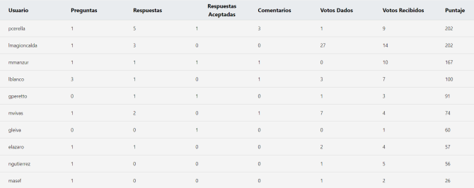 tabla de resultados
