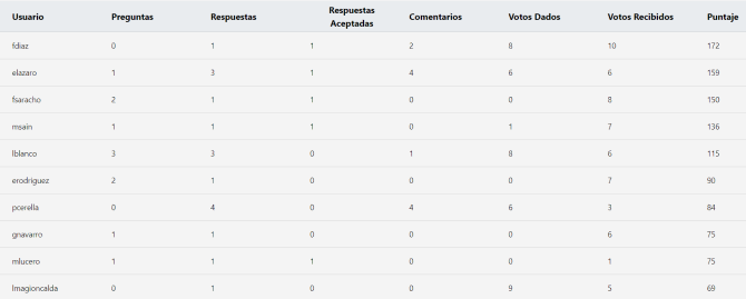 tabla de resultados