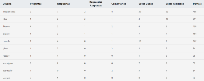 tabla de resultados