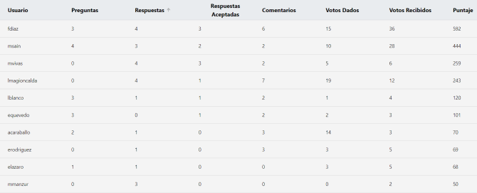 tabla de resultados