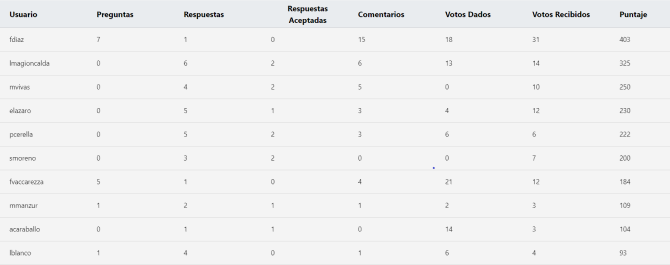 tabla de resultados